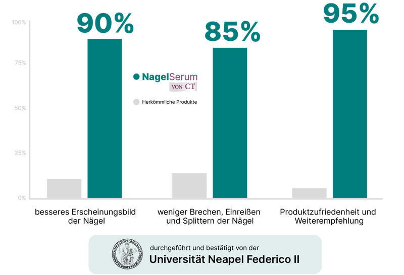 <p>Wissenschaftlich bestätigt: <br/>95% würden das Nagelserum von CT weiterempfehlen </p>